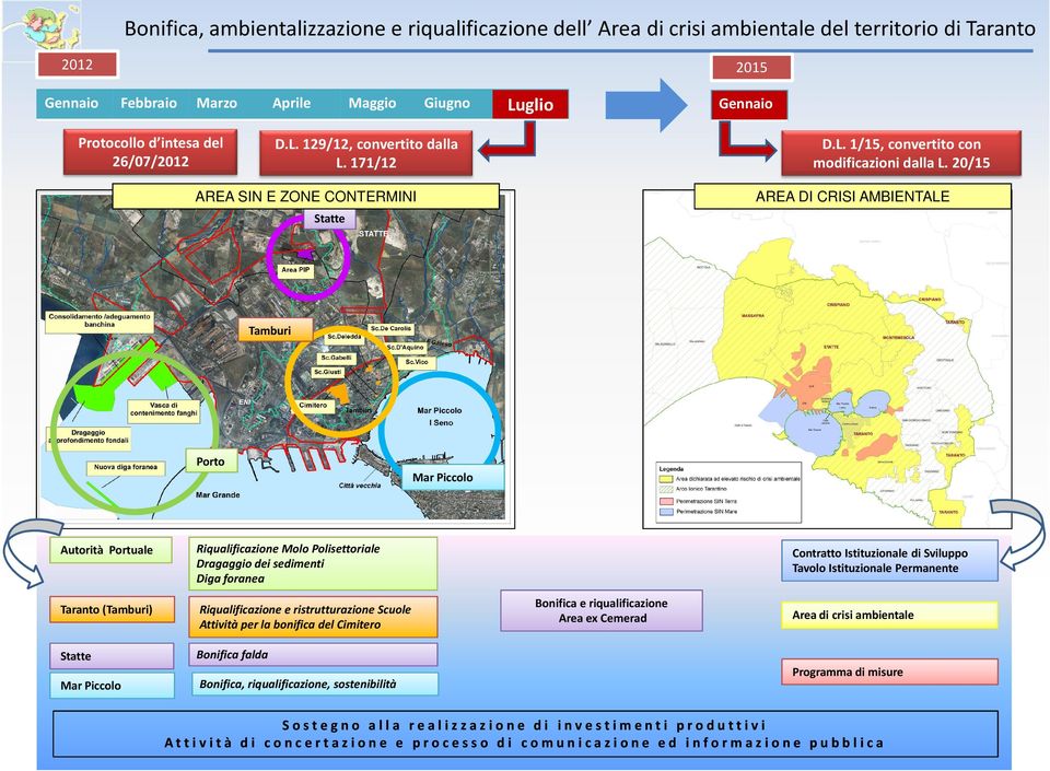 20/15 AREA SIN E ZONE CONTERMINI Statte AREA DI CRISI AMBIENTALE Tamburi Porto Mar Piccolo Autorità Portuale Riqualificazione Molo Polisettoriale Dragaggio dei sedimenti Diga foranea Contratto