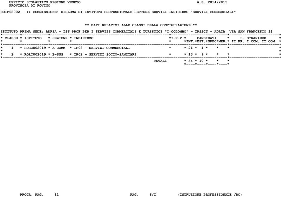 "SERVIZI COMMERCIALI" ** DATI RELATIVI ALLE CLASSI DELLA CONFIGURAZIONE ** ISTITUTO PRIMA SEDE: ADRIA - IST PROF PER I SERVIZI COMMERCIALI E TURISTICI