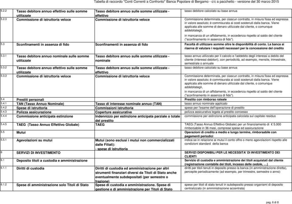 Viene applicata alle somme di denaro dal cliente, o comunque addebitategli, in mancanza di un affidamento, in eccedenza rispetto al saldo del cliente ("sconfinamento in assenza di fido"). 5.