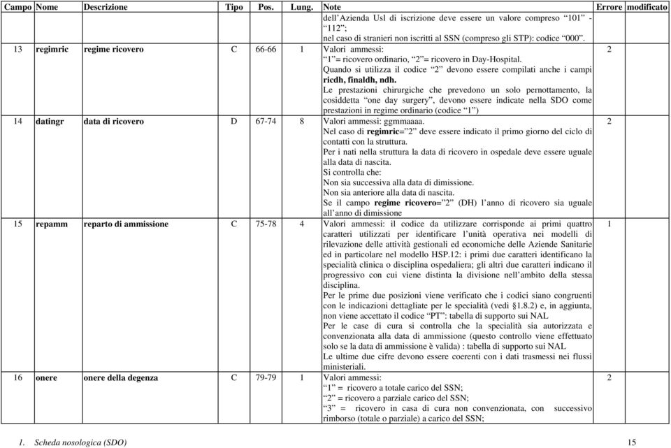 3 regimric regime ricovero C 66-66 Valori ammessi: = ricovero ordinario, = ricovero in Day-Hospital. Quando si utilizza il codice devono essere compilati anche i campi ricdh, finaldh, ndh.