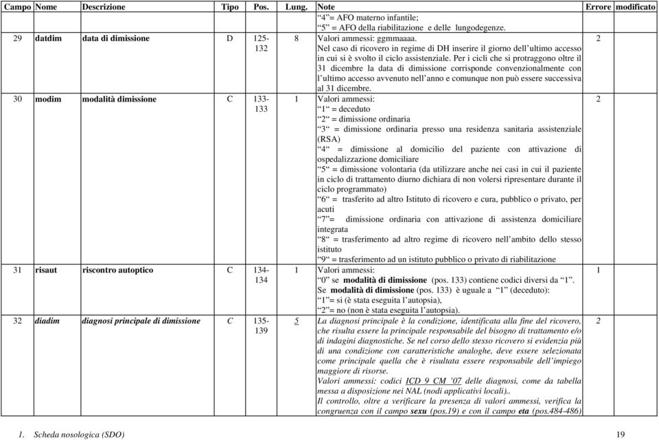 Nel caso di ricovero in regime di DH inserire il giorno dell ultimo accesso in cui si è svolto il ciclo assistenziale.