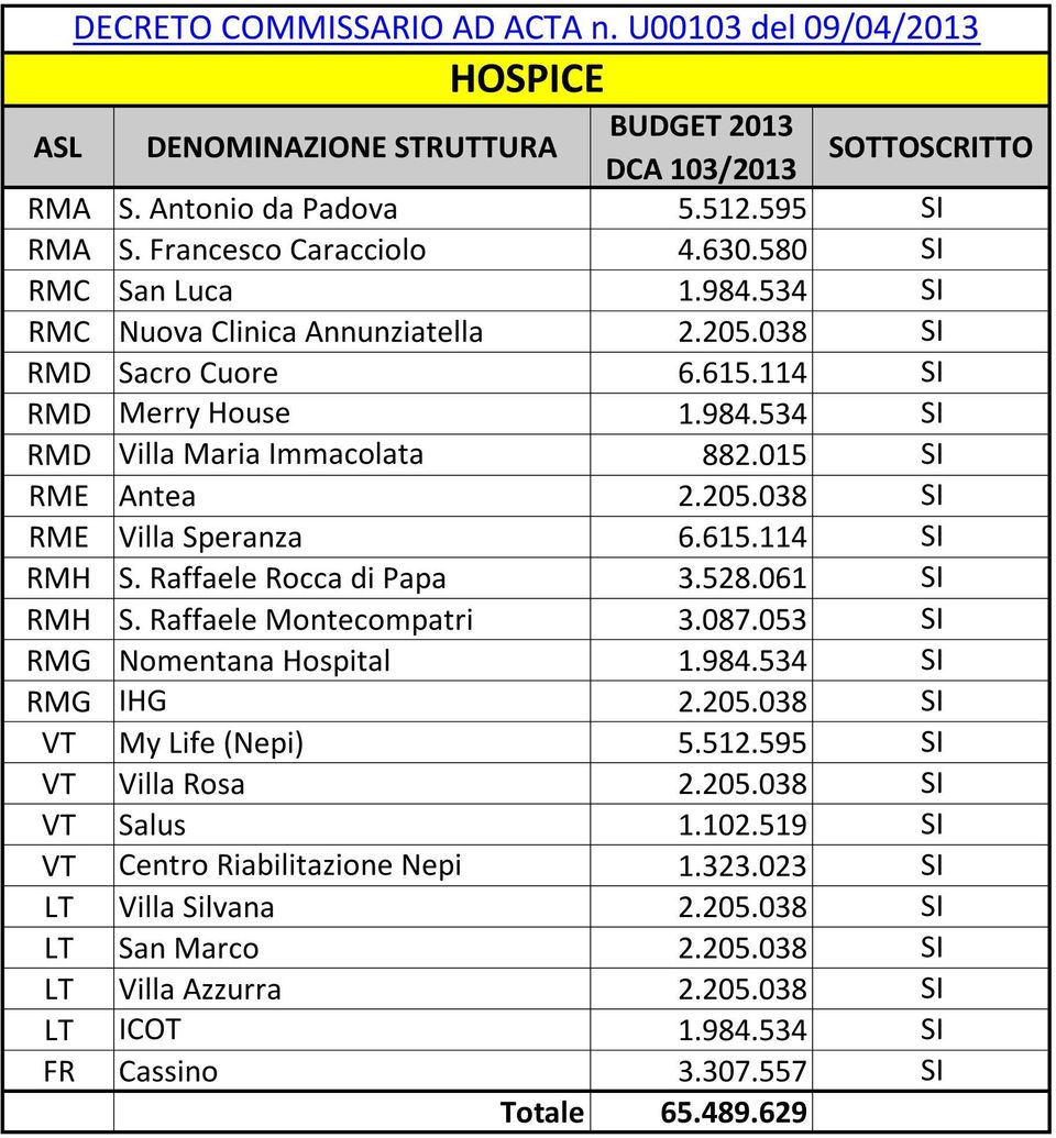 Raffaele Rocca di Papa 3.528.061 SI RMH S. Raffaele Montecompatri 3.087.053 SI RMG Nomentana Hospital 1.984.534 SI RMG IHG 2.205.038 SI VT My Life (Nepi) 5.512.595 SI VT Villa Rosa 2.205.038 SI VT Salus 1.