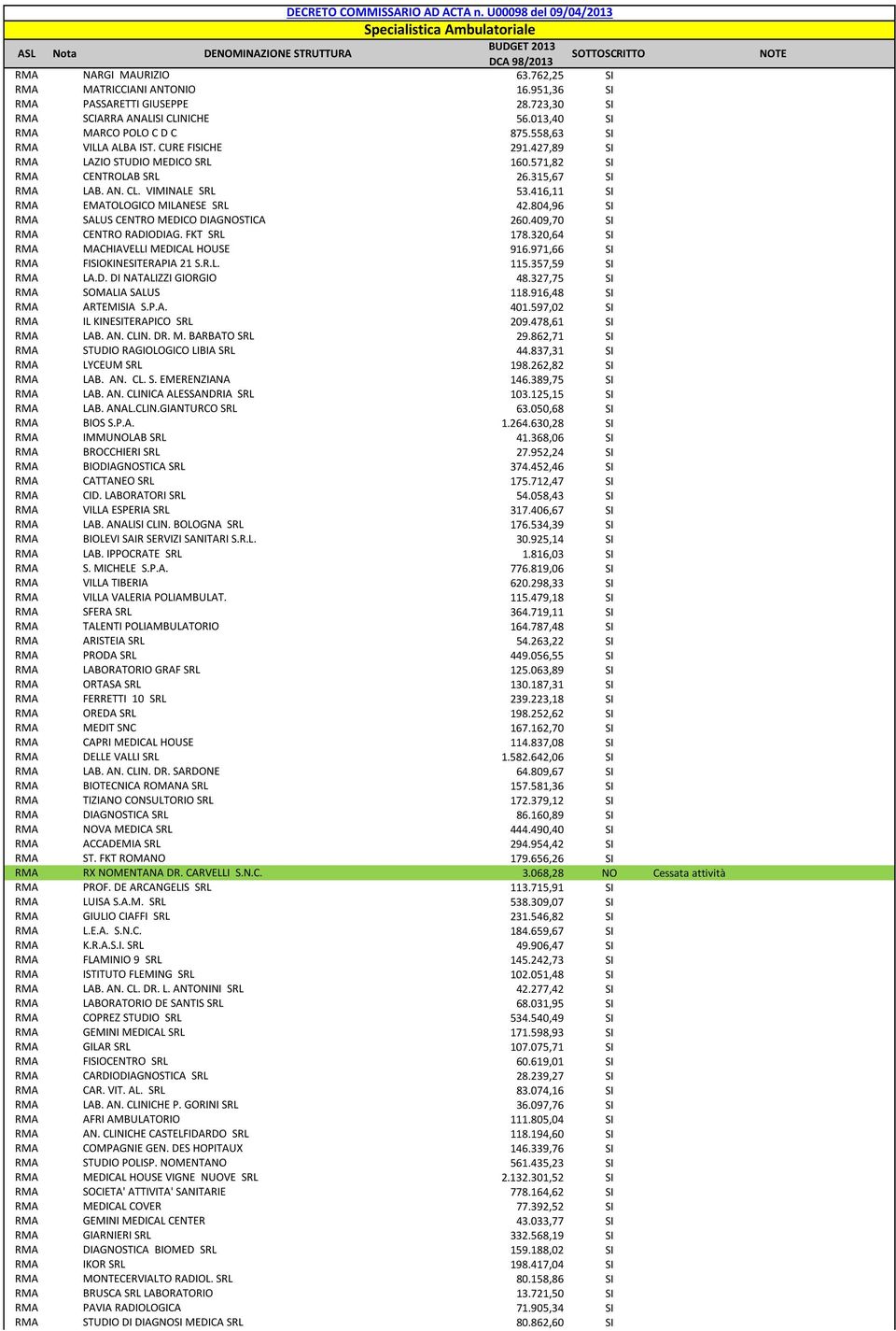 315,67 SI RMA LAB. AN. CL. VIMINALE SRL 53.416,11 SI RMA EMATOLOGICO MILANESE SRL 42.804,96 SI RMA SALUS CENTRO MEDICO DIAGNOSTICA 260.409,70 SI RMA CENTRO RADIODIAG. FKT SRL 178.