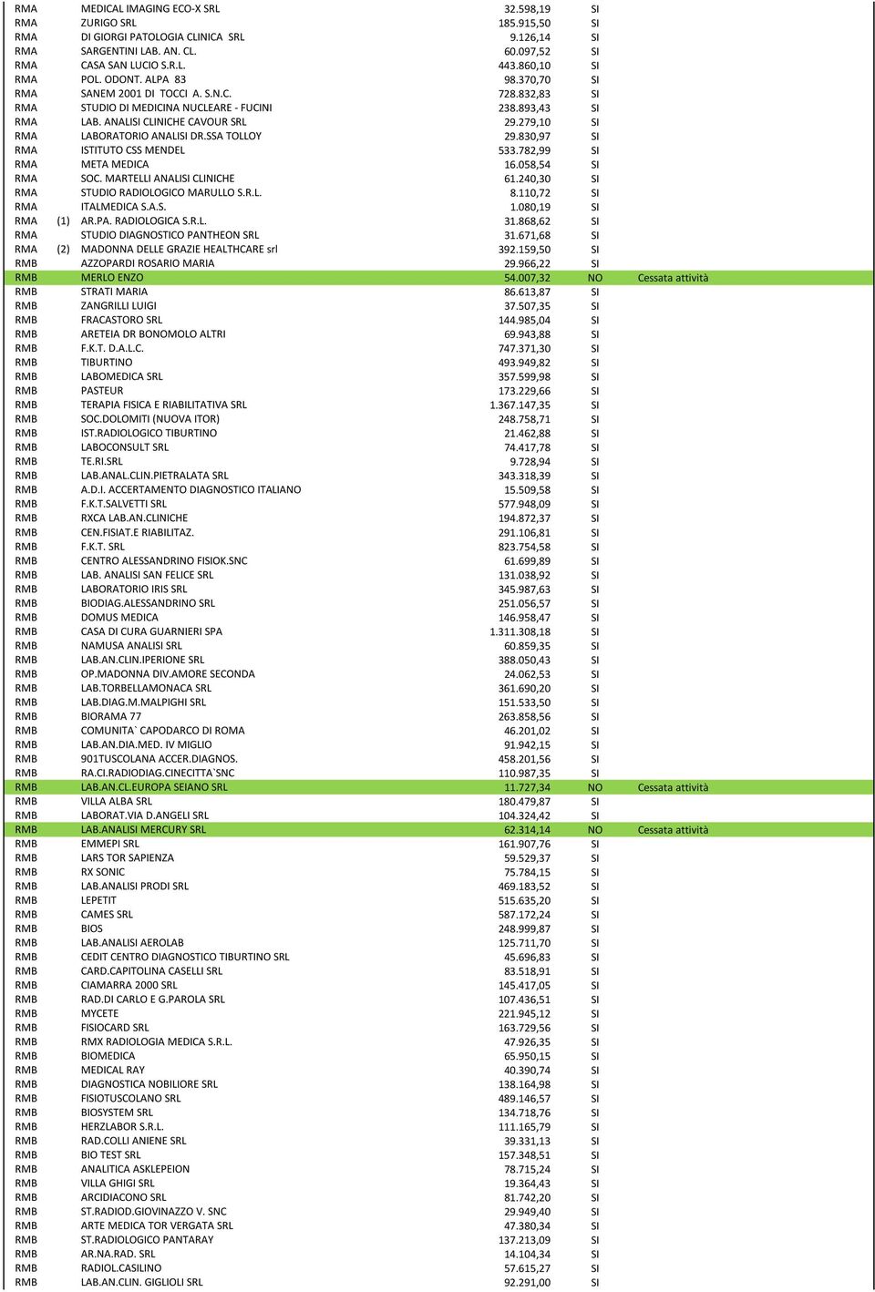 279,10 SI RMA LABORATORIO ANALISI DR.SSA TOLLOY 29.830,97 SI RMA ISTITUTO CSS MENDEL 533.782,99 SI RMA META MEDICA 16.058,54 SI RMA SOC. MARTELLI ANALISI CLINICHE 61.