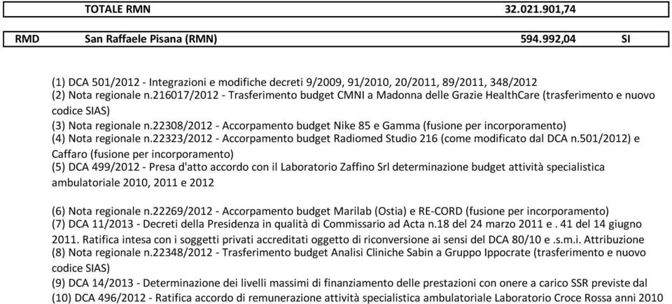 22308/2012 - Accorpamento budget Nike 85 e Gamma (fusione per incorporamento) (4) Nota regionale n.22323/2012 - Accorpamento budget Radiomed Studio 216 (come modificato dal DCA n.