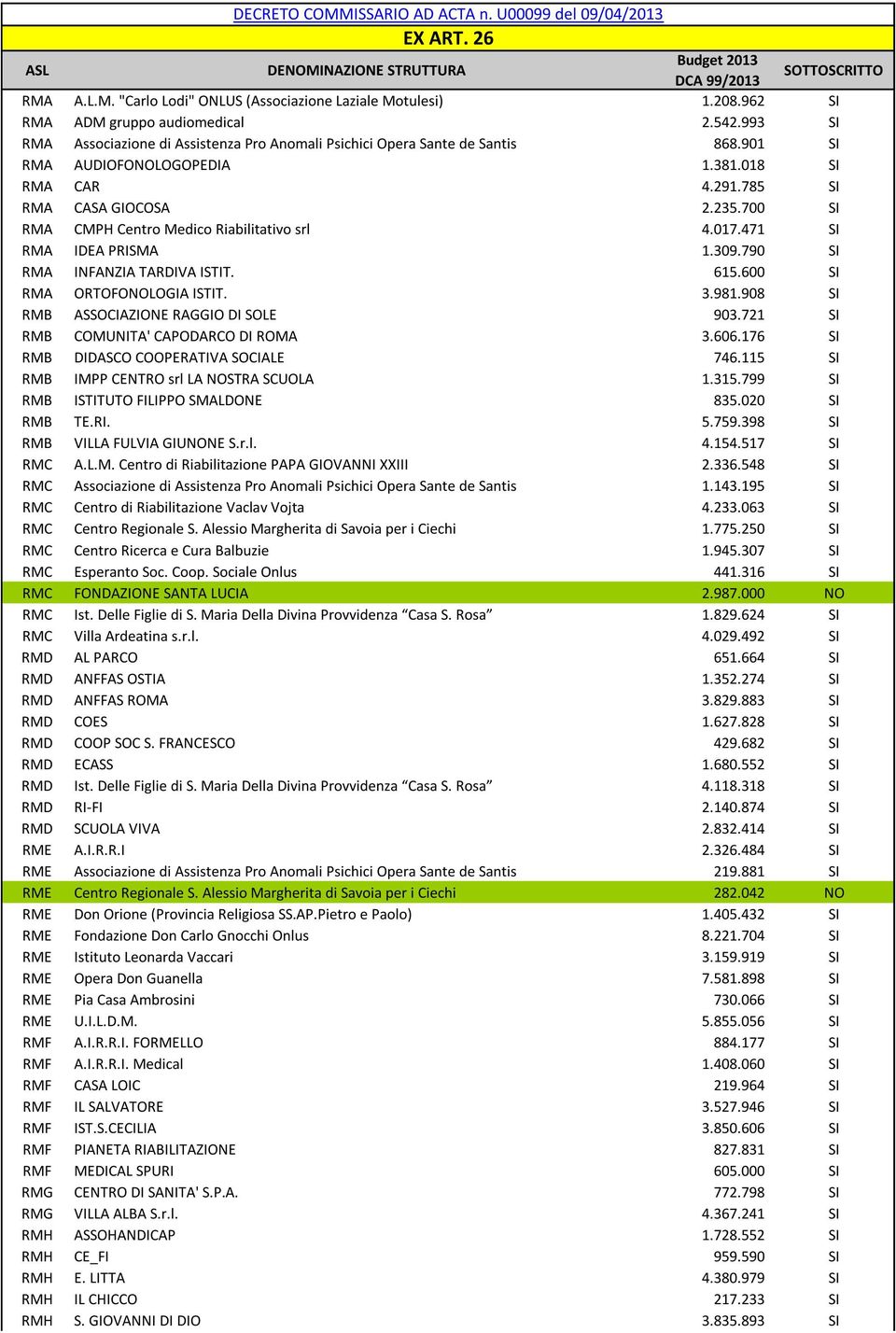 700 SI RMA CMPH Centro Medico Riabilitativo srl 4.017.471 SI RMA IDEA PRISMA 1.309.790 SI RMA INFANZIA TARDIVA ISTIT. 615.600 SI RMA ORTOFONOLOGIA ISTIT. 3.981.