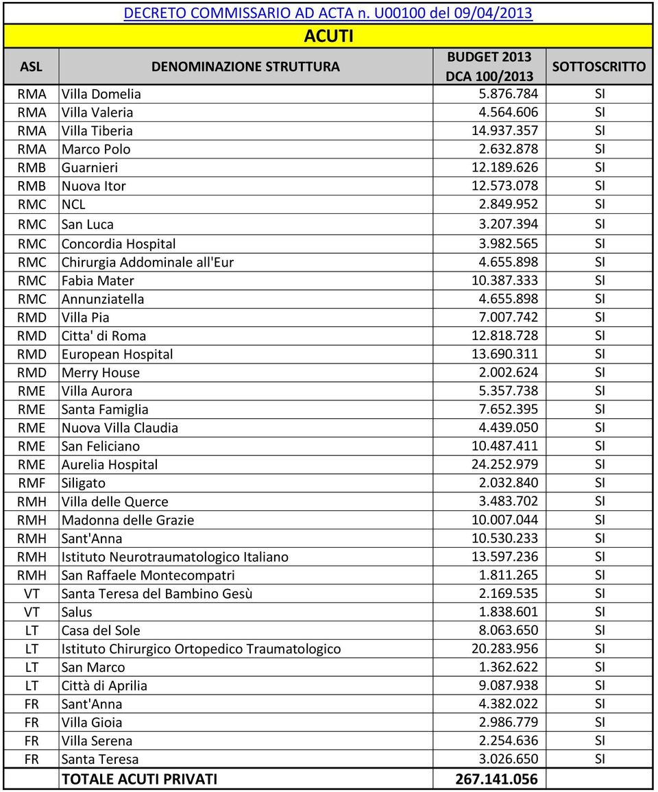 898 SI RMC Fabia Mater 10.387.333 SI RMC Annunziatella 4.655.898 SI RMD Villa Pia 7.007.742 SI RMD Citta' di Roma 12.818.728 SI RMD European Hospital 13.690.311 SI RMD Merry House 2.002.