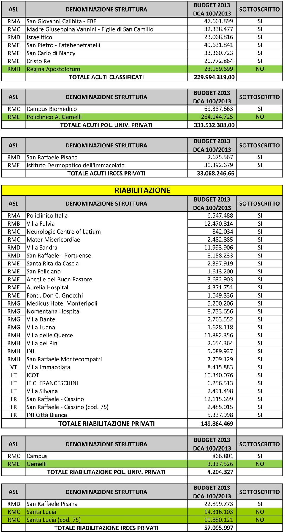 663 SI RME Policlinico A. Gemelli 264.144.725 NO TOTALE ACUTI POL. UNIV. PRIVATI 333.532.388,00 DCA 100/2013 RMD San Raffaele Pisana 2.675.567 SI RME Istituto Dermopatico dell'immacolata 30.392.