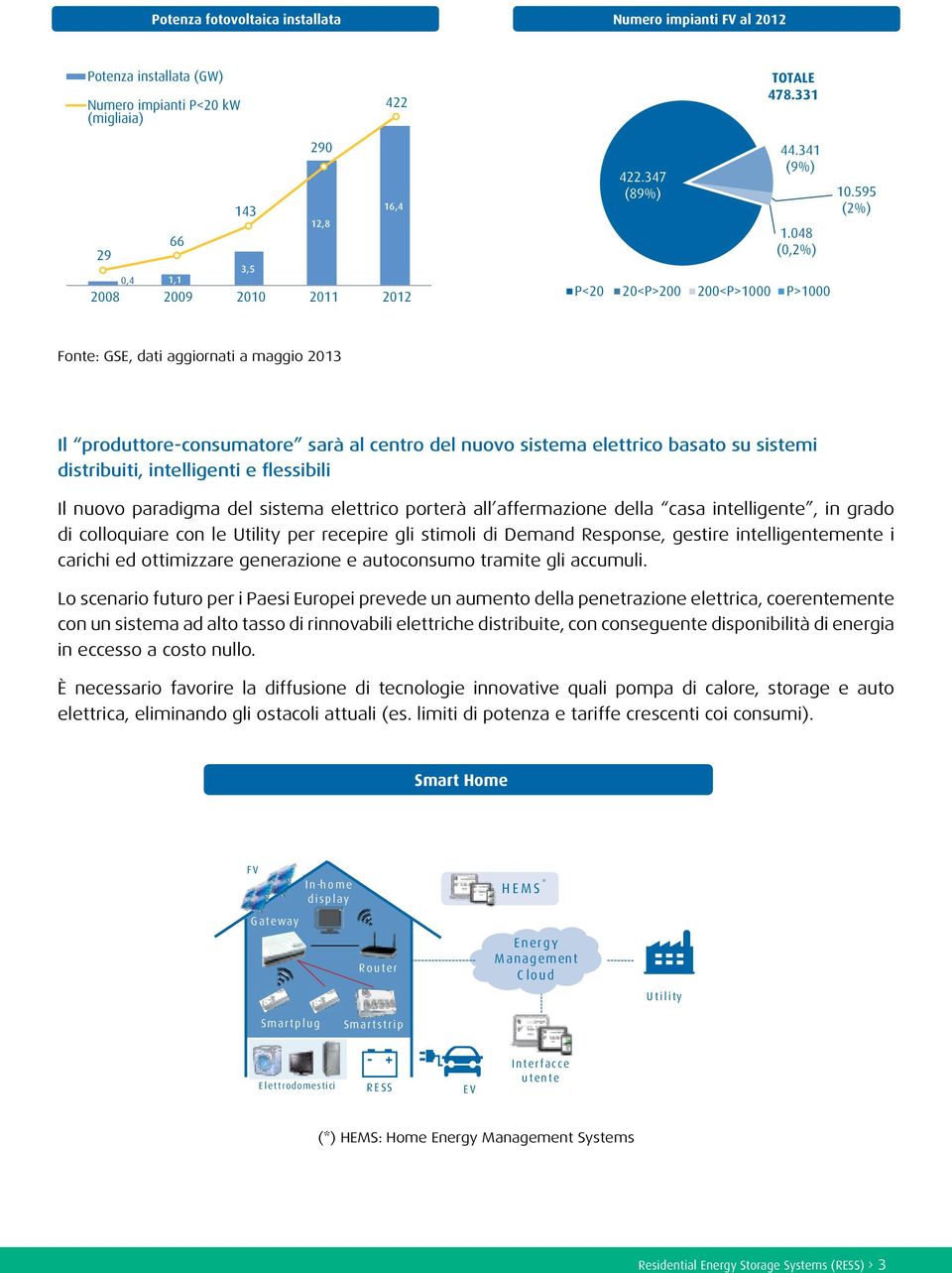 595 (2%) Fonte: GSE, dati aggiornati a maggio 2013 Il produttore-consumatore sarà al centro del nuovo sistema elettrico basato su sistemi distribuiti, intelligenti e flessibili Il nuovo paradigma del