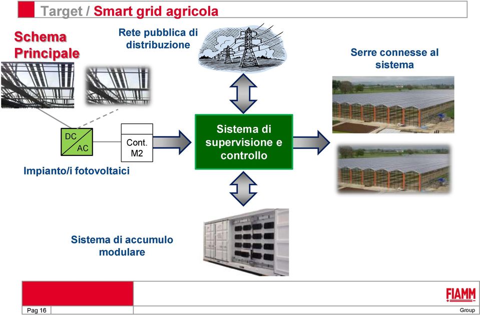 DC AC Impianto/i fotovoltaici Cont.