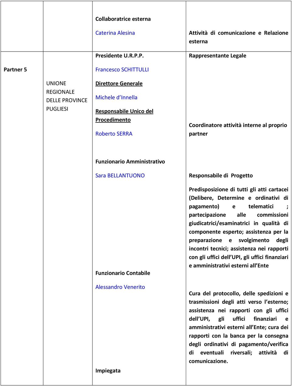 P. Attività di comunicazione e Relazione esterna Partner 5 Francesco SCHITTULLI UNIONE REGIONALE DELLE PROVINCE PUGLIESI Direttore Generale Michele d Innella Responsabile Unico del Procedimento