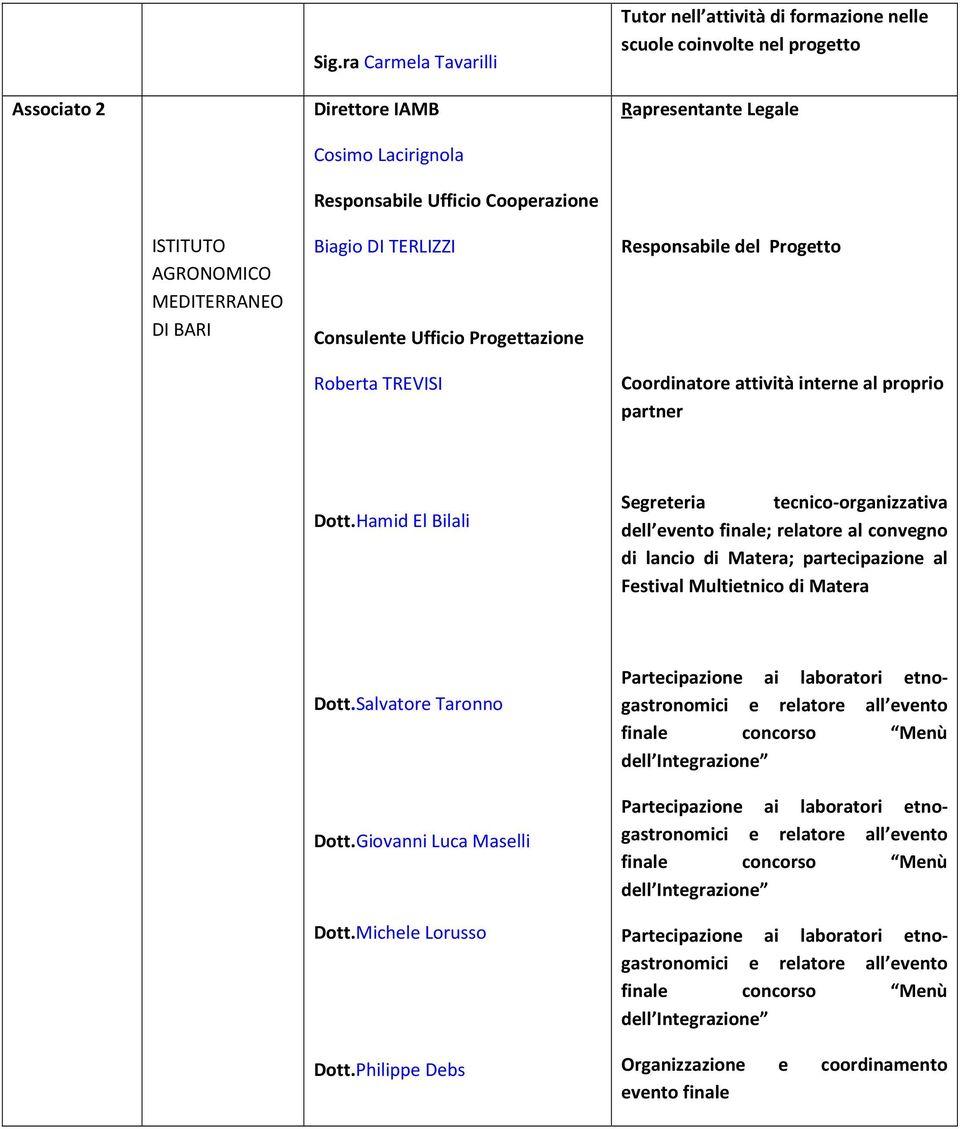 MEDITERRANEO DI BARI Biagio DI TERLIZZI Consulente Ufficio Progettazione Roberta TREVISI Responsabile del Progetto Coordinatore attività interne al proprio partner Dott.