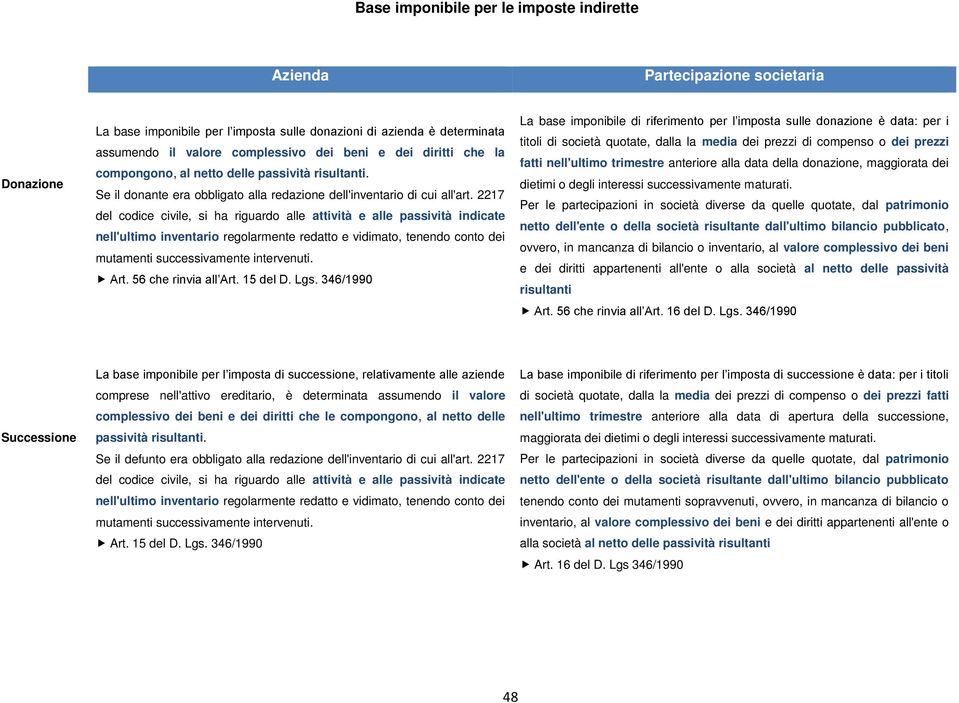 2217 del codice civile, si ha riguardo alle attività e alle passività indicate nell'ultimo inventario regolarmente redatto e vidimato, tenendo conto dei mutamenti successivamente intervenuti. Art.