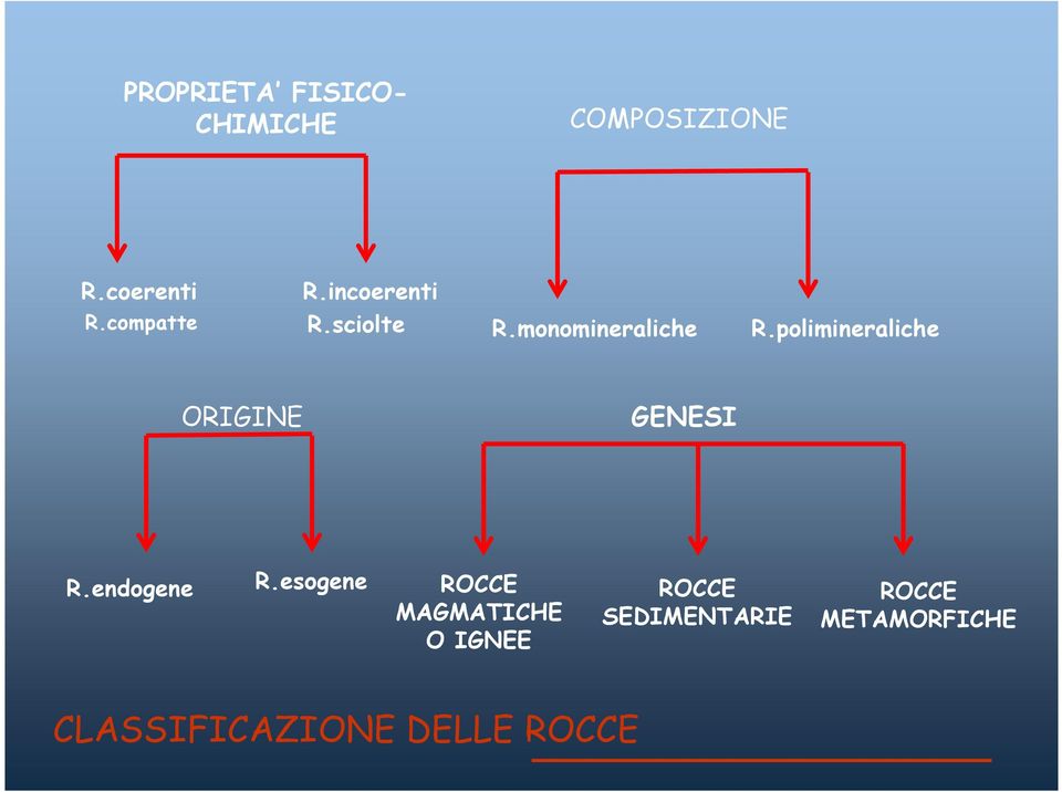 polimineraliche ORIGINE GENESI R.endogene R.