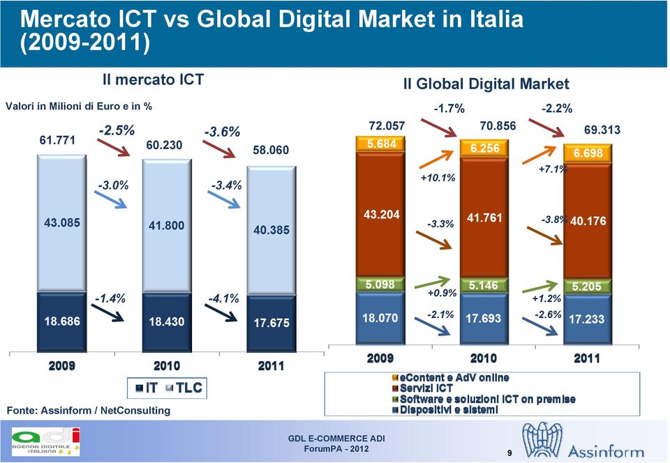 4% 58.060 Il Global Digital Market -1.7% -2.2% 72.057 70.856 69.313 +7.