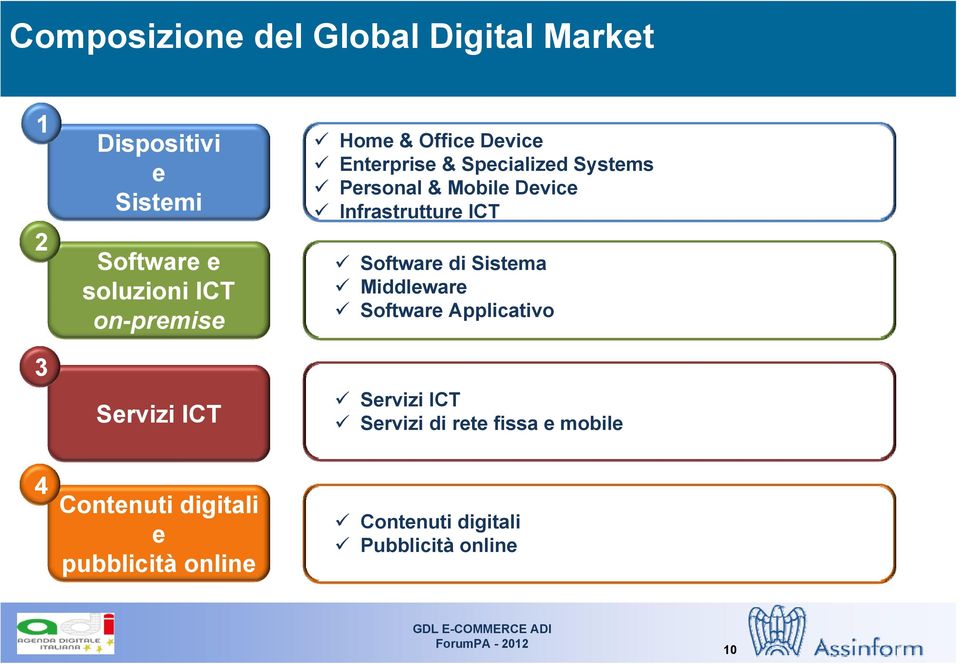 Device Infrastrutture ICT Software di Sistema Middleware Software Applicativo Servizi ICT