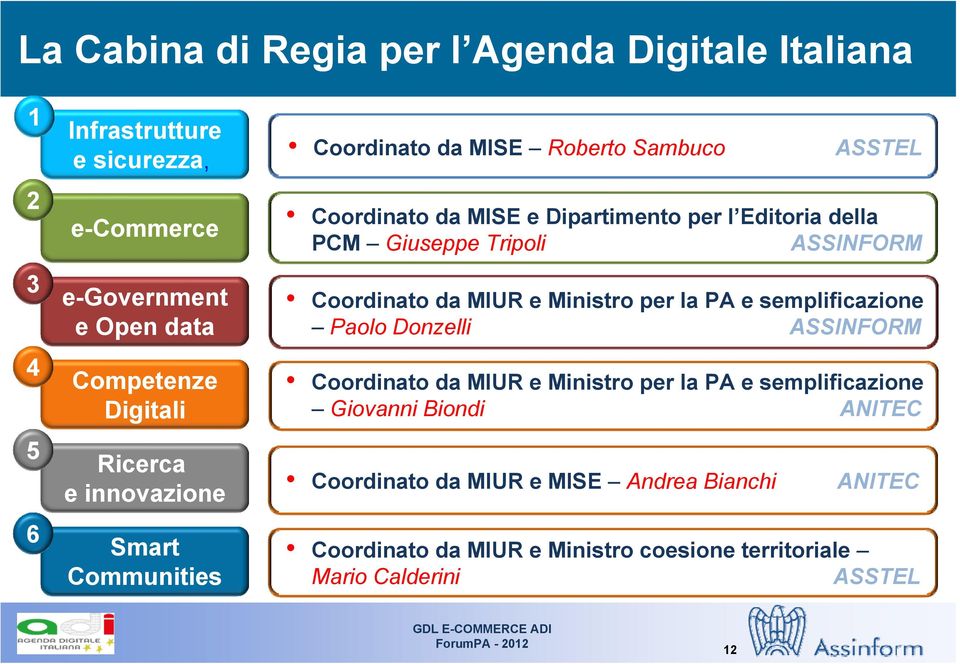 Tripoli ASSINFORM Coordinato da MIUR e Ministro per la PA e semplificazione Paolo Donzelli ASSINFORM Coordinato da MIUR e Ministro per la PA e