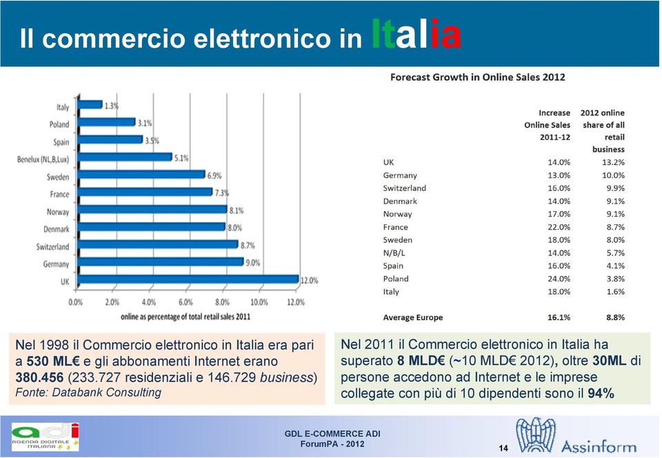 729 business) Fonte: Databank Consulting Nel 2011 il Commercio elettronico in Italia ha superato
