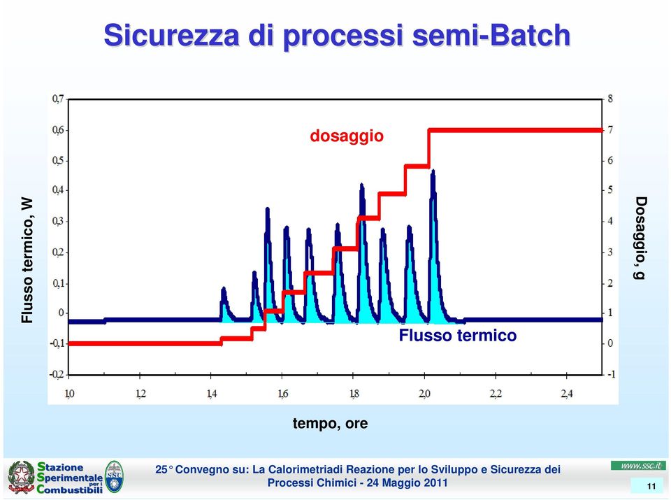 termico Dosaggio, g tempo, ore