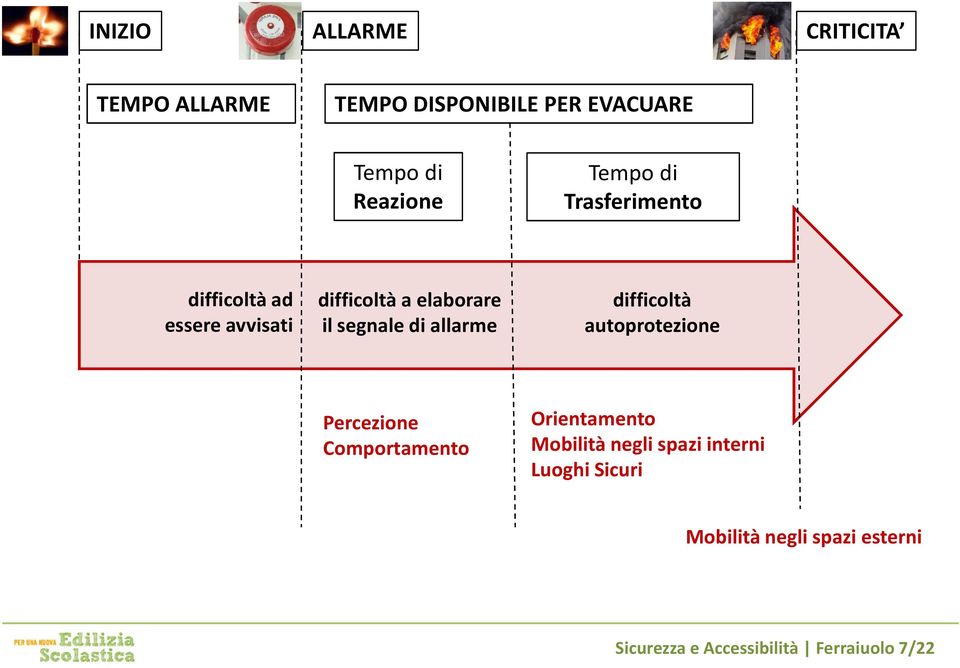 allarme difficoltà autoprotezione Percezione Comportamento Orientamento Mobilità negli