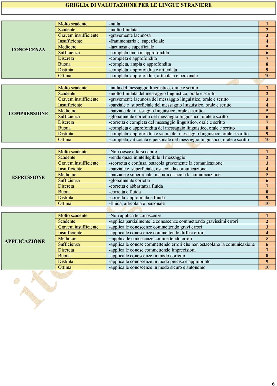 Buona -completa, ampia e approfondita 8 Distinta -completa, approfondita e articolata 9 Ottima -completa, approfondita, articolata e personale 10 Molto scadente -nulla del messaggio linguistico,