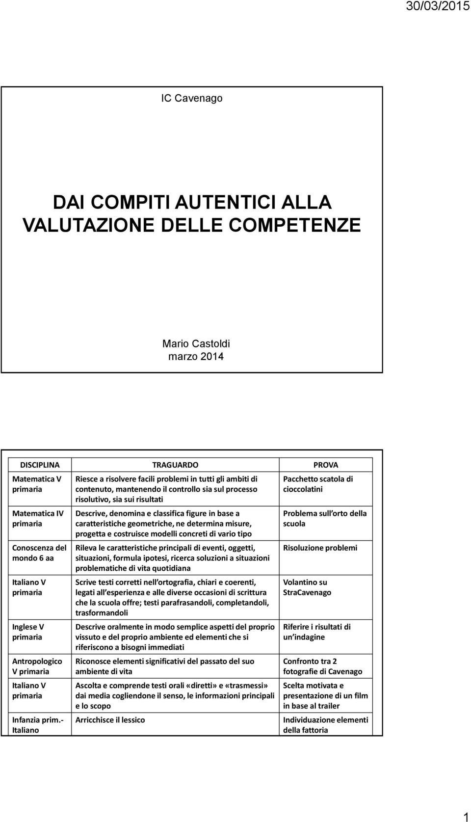 - Italiano Riesce a risolvere facili problemi in tutti gli ambiti di contenuto, mantenendo il controllo sia sul processo risolutivo, sia sui risultati Descrive, denomina e classifica figure in base a