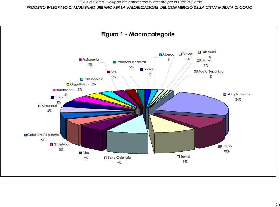 Arte 2% Albergo Ottica Tabacchi Edicola Media Superficie 2% Calzature