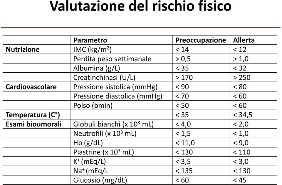 < 70 < 60 Polso (bmin) < 50 < 60 Temperatura (C ) < 35 < 34,5 Esami bioumorali Globuli bianchi (x 10 3 ml) < 4,0 < 2,0 Neutrofili (x 10 3