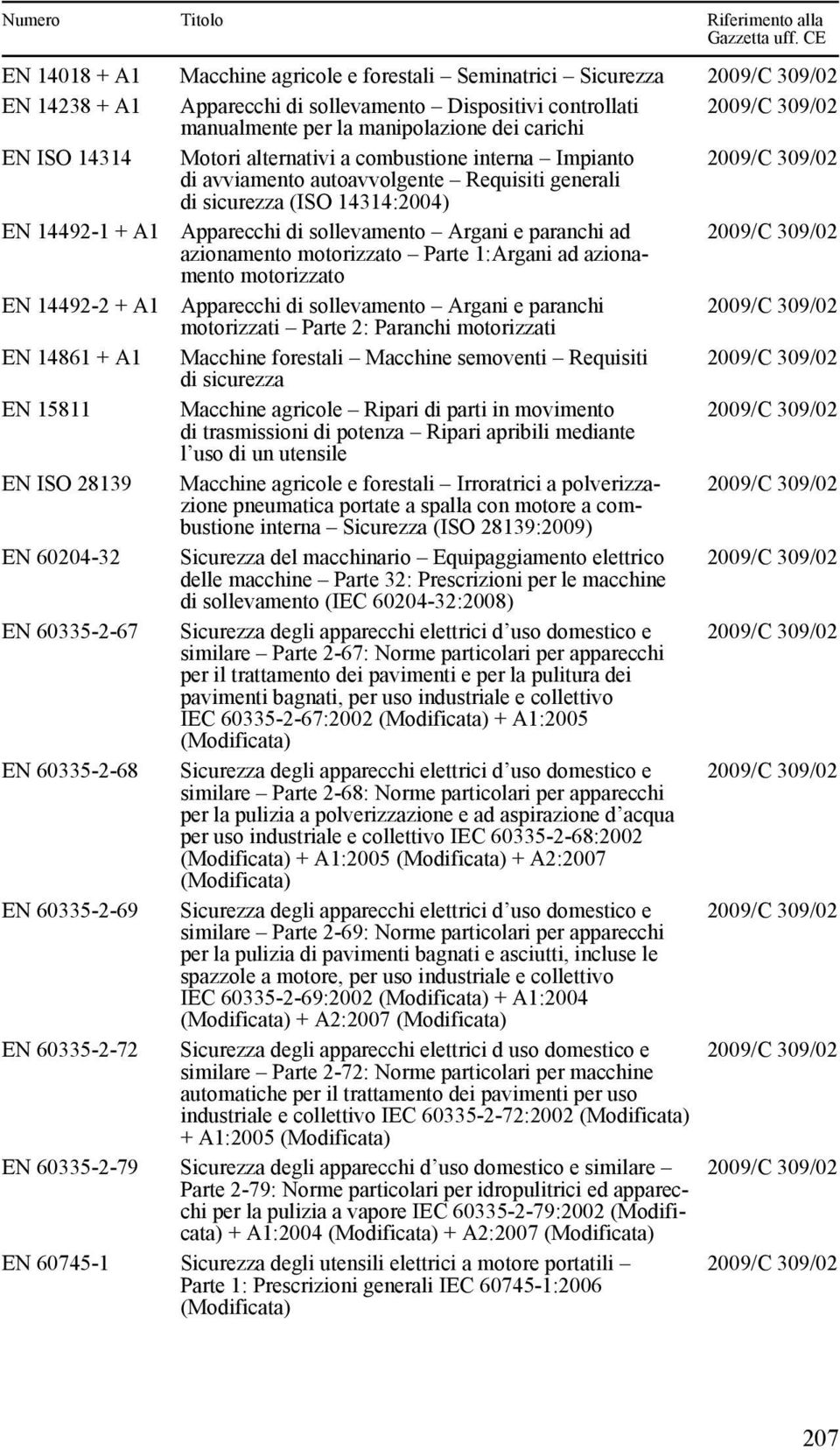 motorizzato Parte 1:Argani ad azionamento motorizzato EN 14492-2 + Apparecchi di sollevamento Argani e paranchi motorizzati Parte 2: Paranchi motorizzati EN 14861 + Macchine forestali Macchine