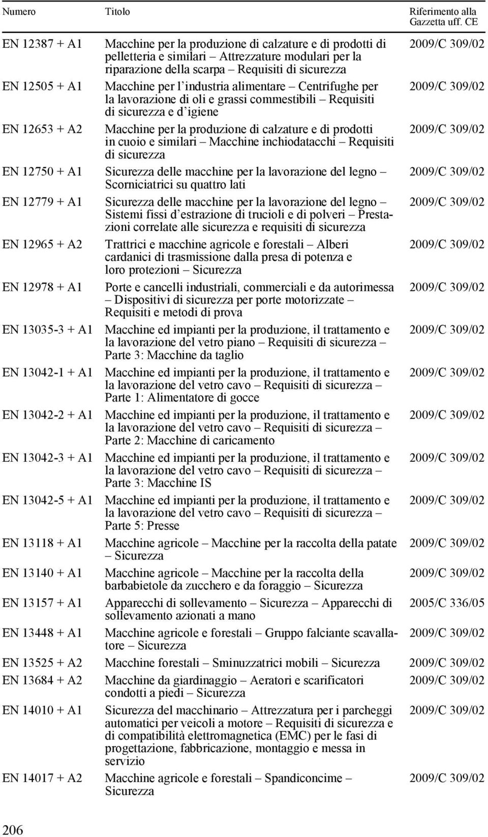 similari Macchine inchiodatacchi Requisiti di sicurezza EN 12750 + Sicurezza delle macchine per la lavorazione del legno Scorniciatrici su quattro lati EN 12779 + Sicurezza delle macchine per la