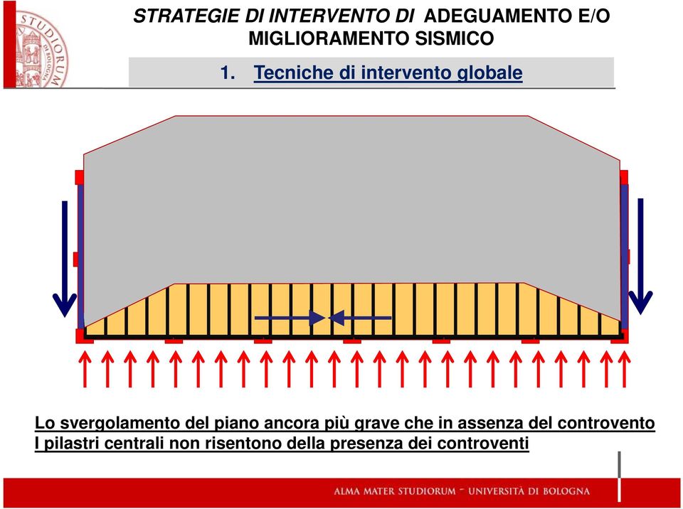 Tecniche di intervento globale Lo svergolamento del piano