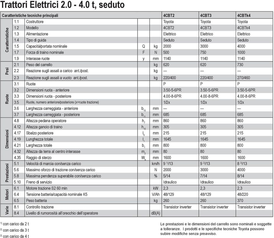 9 Interasse ruote y mm 1140 1140 1140 2.1 Peso del carrello kg 620 620 730 2.2 Reazione sugli assali a carico ant./post. kg Caratteristiche Pesi Ruote Dimensioni Prestazioni Motori Varie 2.