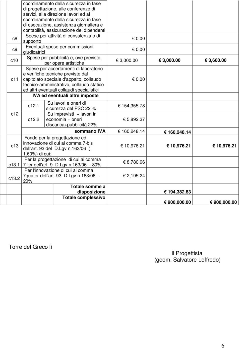 contabilità, assicurazione dei dipendenti Spese per attività di consulenza o di supporto Eventuali spese per commissioni giudicatrici Spese per pubblicità e, ove previsto, per opere artistiche Spese