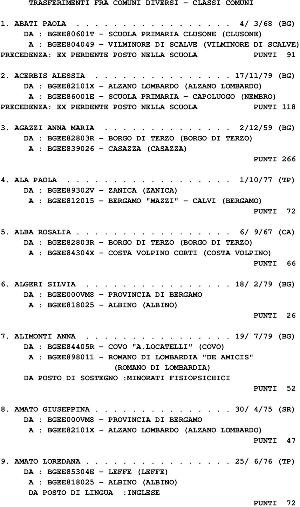 AGAZZI ANNA MARIA.............. 2/12/59 (BG) DA : BGEE82803R - BORGO DI TERZO (BORGO DI TERZO) A : BGEE839026 - CASAZZA (CASAZZA) PUNTI 266 4. ALA PAOLA.