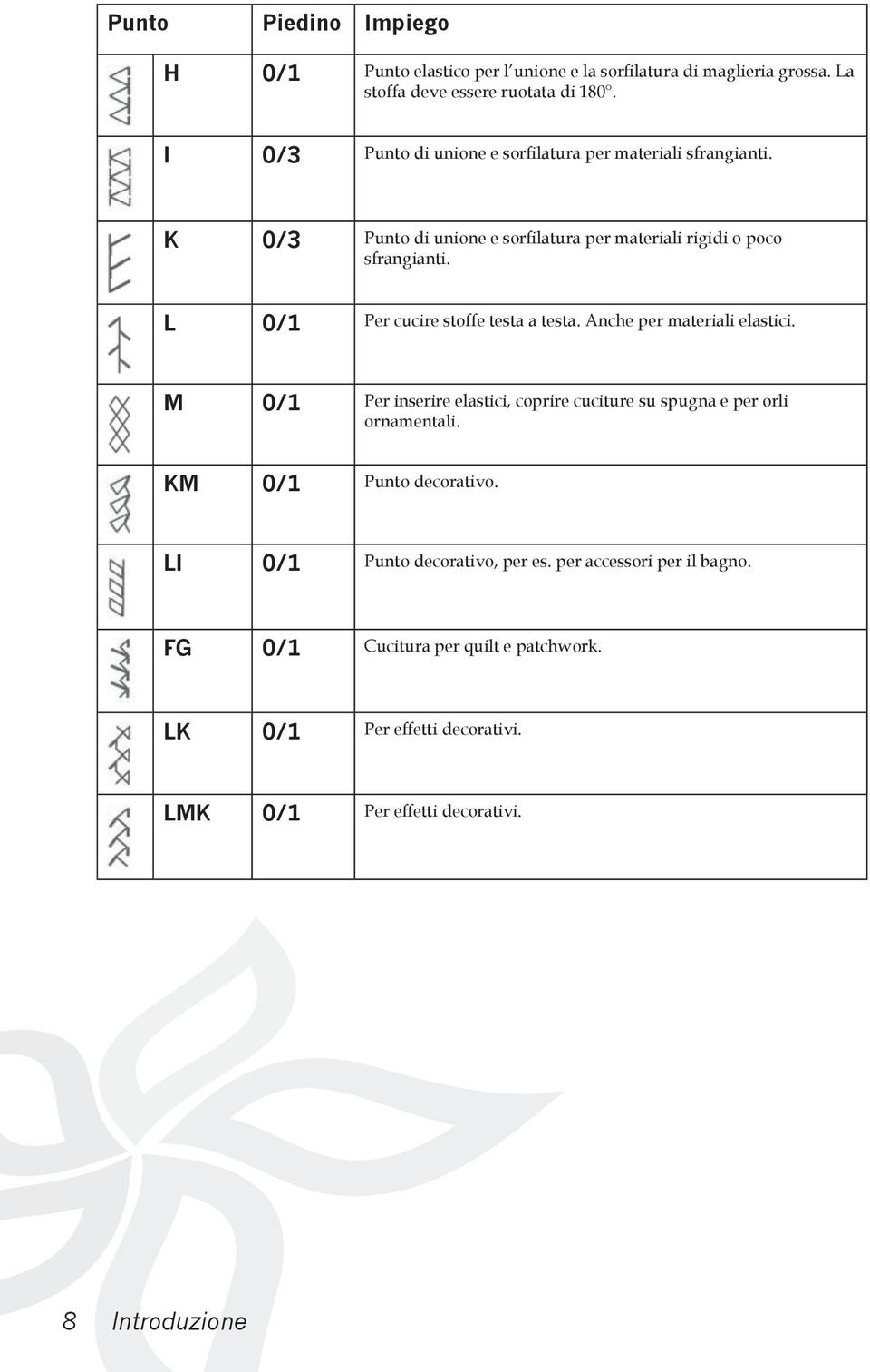 L 0/1 Per cucire stoffe testa a testa. Anche per materiali elastici. M 0/1 Per inserire elastici, coprire cuciture su spugna e per orli ornamentali.