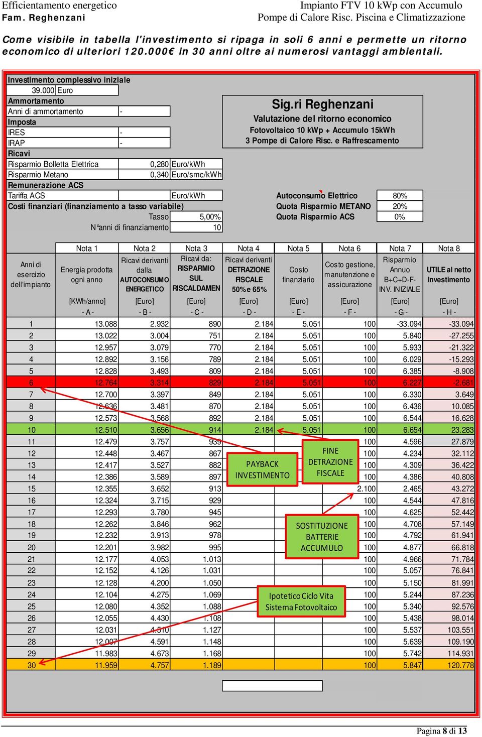 000 Euro Ammortamento Anni di ammortamento - Imposta IRES - IRAP - Ricavi Risparmio Bolletta Elettrica Risparmio Metano Remunerazione ACS Tariffa ACS 0,280 Euro/kWh 0,340 Euro/smc/kWh Euro/kWh