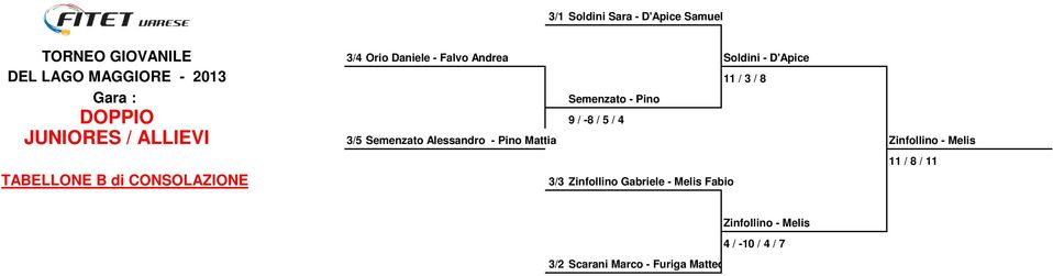 9 / -8 / 5 / 4 3/5 Semenzato Alessandro - Pino Mattia 3/3 Zinfollino Gabriele - Melis