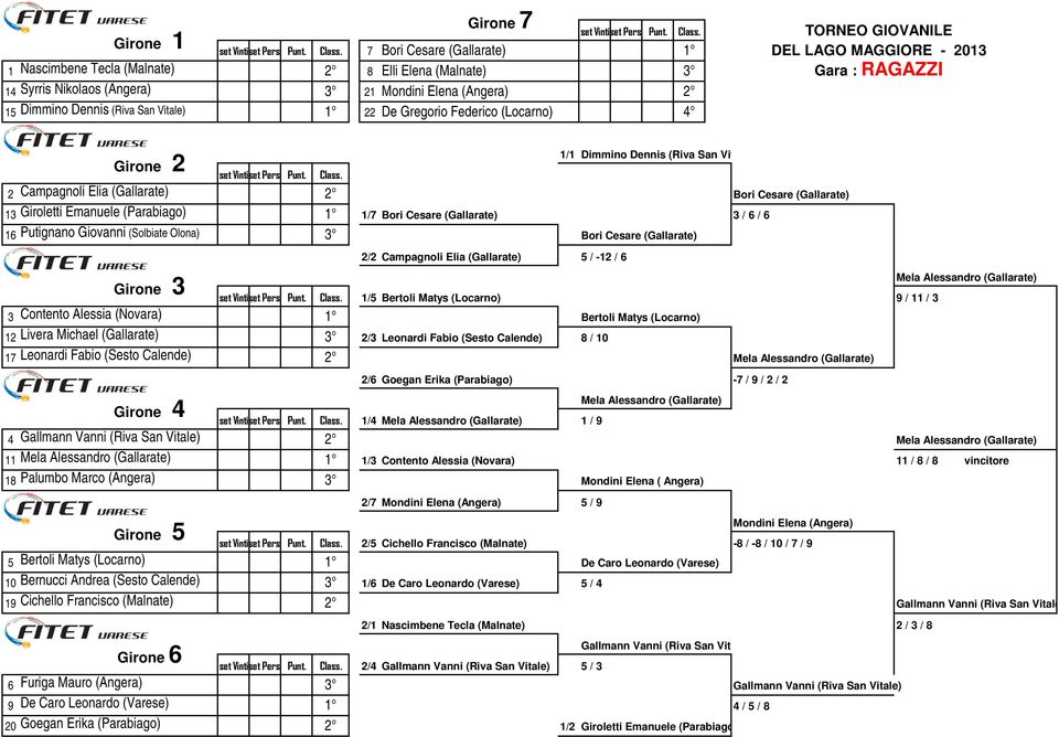 Giovanni (Solbiate Olona) Bori Cesare (Gallarate) Girone 3 3 Contento Alessia (Novara) 1/1 2/2 Campagnoli Elia (Gallarate) 5 / -12 / 6 1/5 Bertoli Matys (Locarno) 9 / 11 / 3 12 Livera Michael