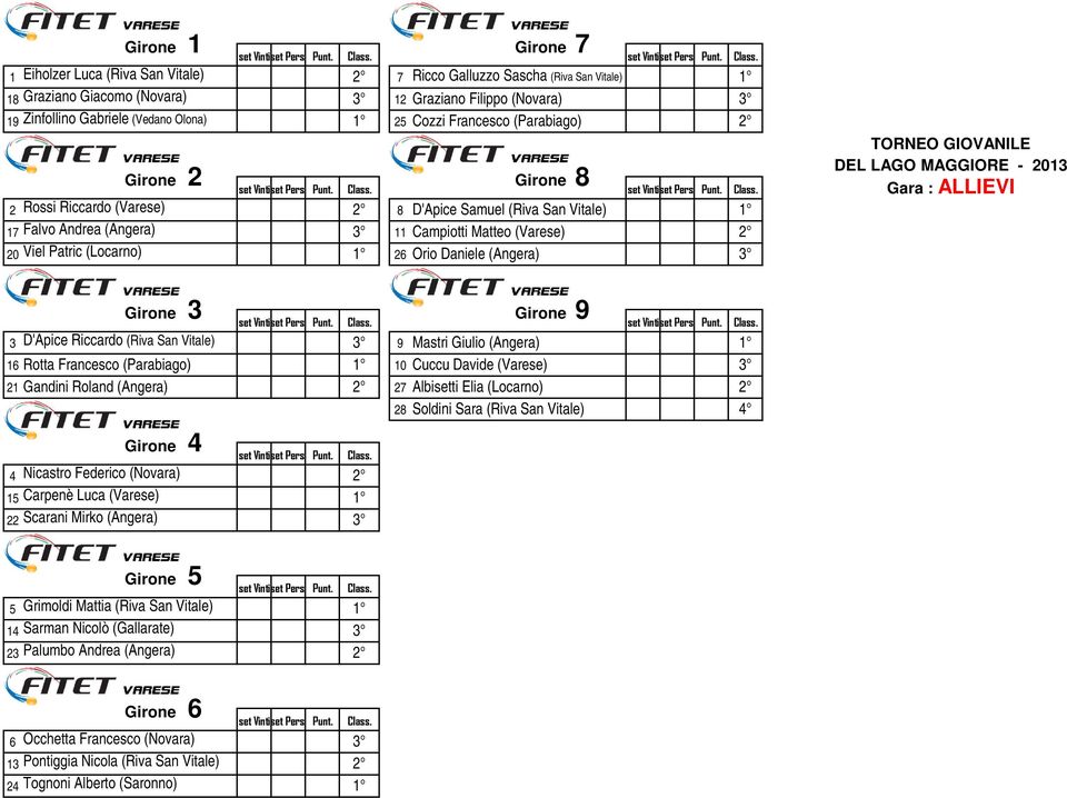 (Angera) Gara : ALLIEVI Girone 3 3 D'Apice Riccardo (Riva San Vitale) 9 Mastri Giulio (Angera) 16 Rotta Francesco (Parabiago) 10 Cuccu Davide (Varese) 21 Gandini Roland (Angera) 27 Albisetti Elia