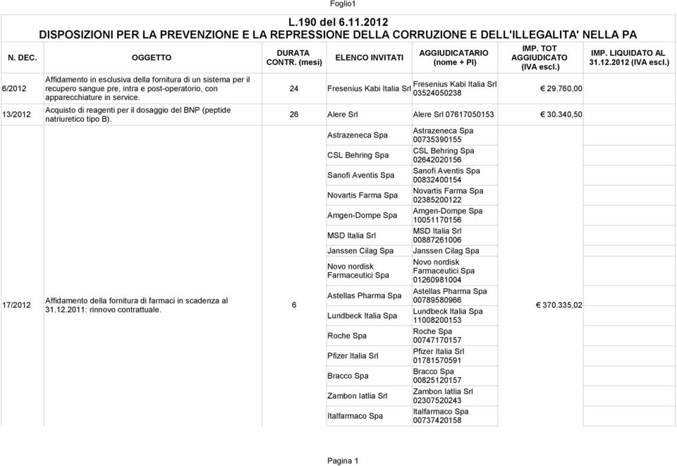 760,00 03524050238 apparecchiature in service. Acquisto di reagenti per il dosaggio del BNP (peptide 13/2012 26 Alere Srl Alere Srl 07617050153 30.340,50 natriuretico tipo B).