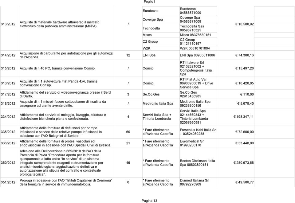 580,92 Acquisizione di carburante per autotrazione per gli automezzi 314/2012 12 ENI Spa ENI Spa 00905811006 74.380,16 dell'azienda. RTI Italware Srl 315/2012 Acquisto di n.