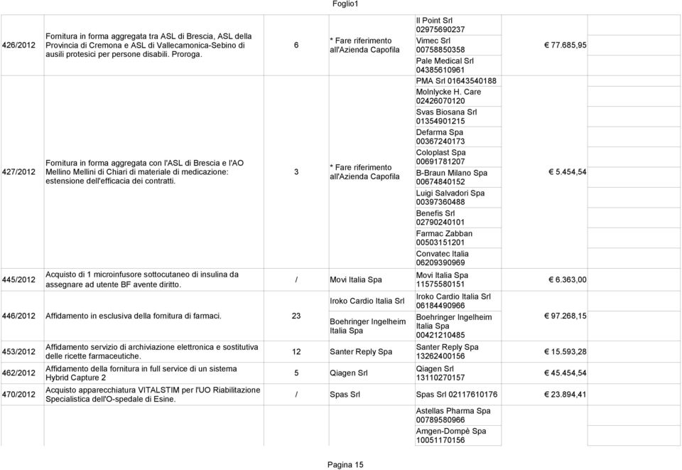 685,95 04385610961 PMA Srl 01643540188 Fornitura in forma aggregata con l'asl di Brescia e l'ao 427/2012 Mellino Mellini di Chiari di materiale di medicazione: 3 estensione dell'efficacia dei