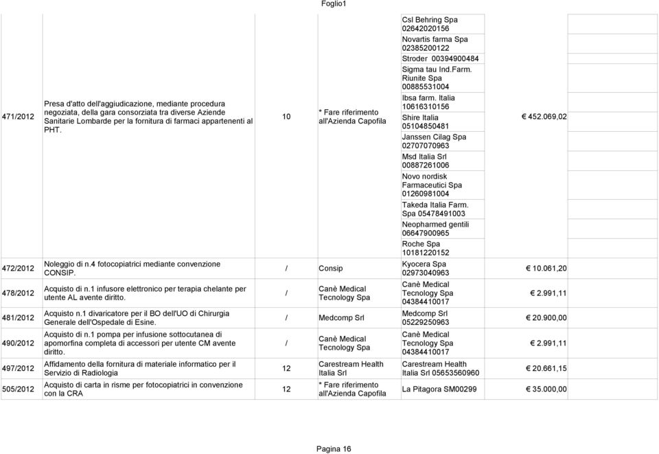 069,02 Sanitarie Lombarde per la fornitura di farmaci appartenenti al Shire Italia PHT.