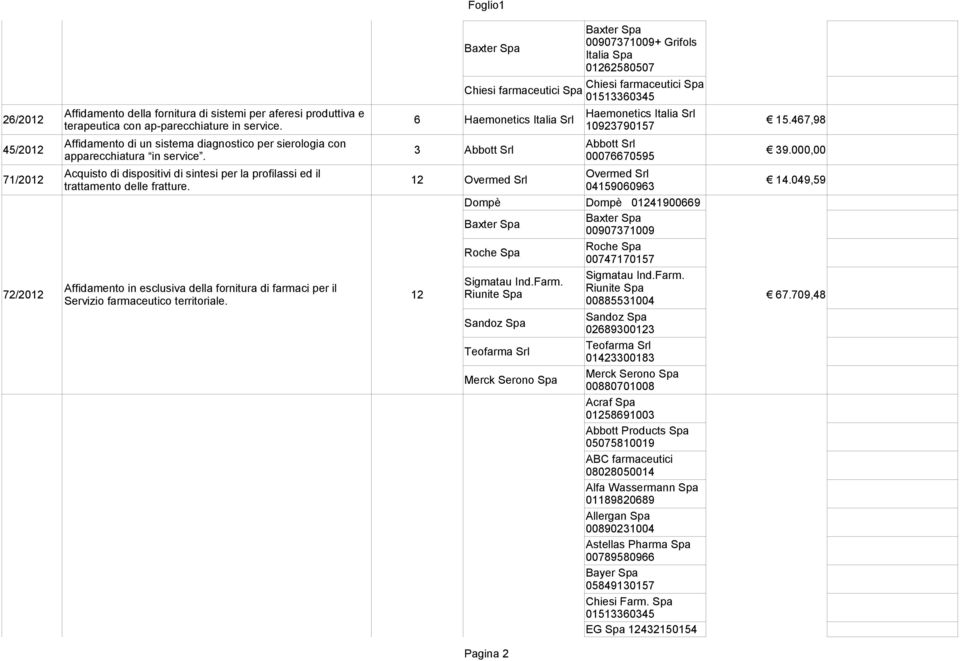 00076670595 Acquisto di dispositivi di sintesi per la profilassi ed il Overmed Srl 71/2012 12 Overmed Srl 14.049,59 trattamento delle fratture.