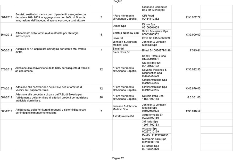 602,72 00464110352 integrazione dell'impegno di spesa e proroga contrattuale Dimco Spa Dimco Spa 06106601005 664/2012 Smith & Nephew Spa Affidamento della fornitura di materiale per chirurgia Smith &