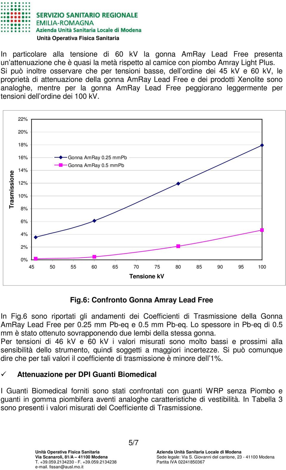 AmRay Lead Free peggiorano leggermente per tensioni dell ordine dei 100 kv. 22% 20% 18% Trasmissione 16% 14% 12% 10% 8% Gonna AmRay 0.25 mmpb Gonna AmRay 0.