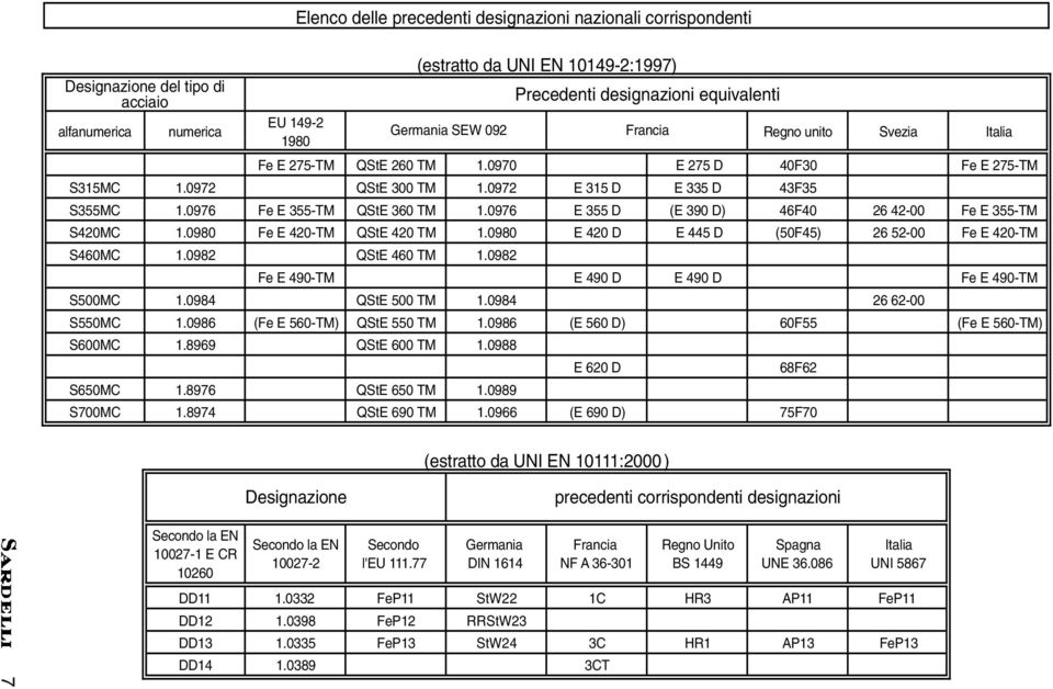 0980 Fe E 420-TM QStE 420 TM 1.0980 E 420 D E 445 D (50F45) 26 52-00 Fe E 420-TM S460MC 1.0982 QStE 460 TM 1.0982 Fe E 490-TM E 490 D E 490 D Fe E 490-TM S500MC 1.0984 QStE 500 TM 1.