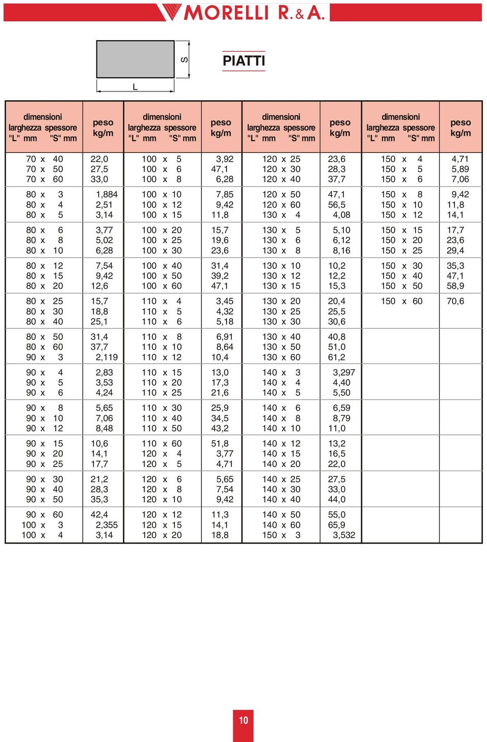 x 4 2,51 100 x 12 9,42 120 x 60 56,5 150 x 10 11,8 80 x 5 3,14 100 x 15 11,8 130 x 4 4,08 150 x 12 14,1 80 x 6 3,77 100 x 20 15,7 130 x 5 5,10 150 x 15 17,7 80 x 8 5,02 100 x 25 19,6 130 x 6 6,12 150