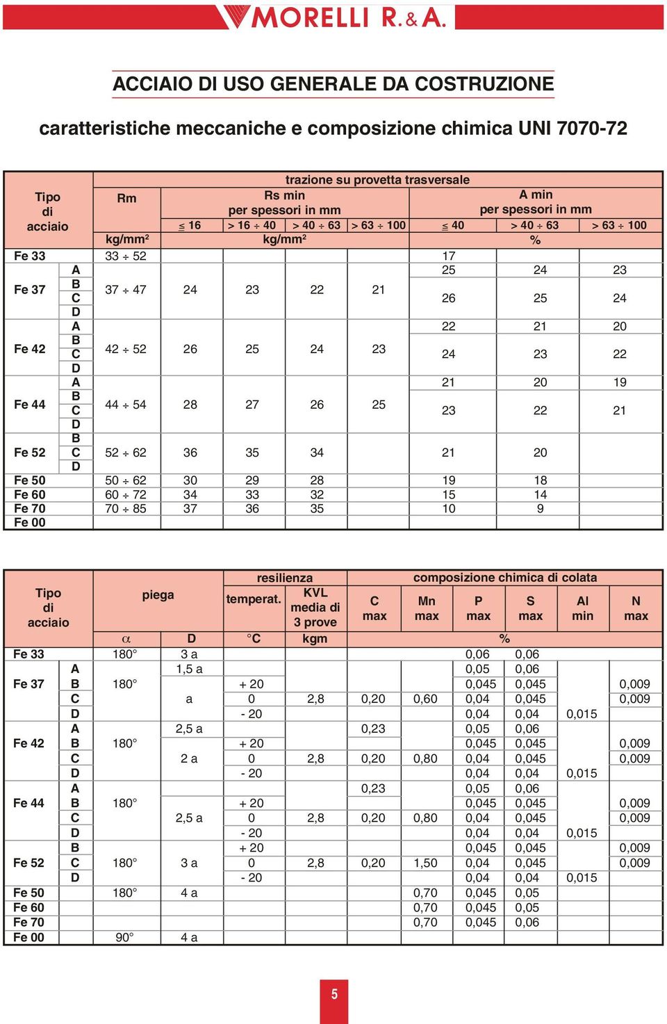 54 28 27 26 25 23 22 21 D B Fe 52 C 52 62 36 35 34 21 20 D Fe 50 50 62 30 29 28 19 18 Fe 60 60 72 34 33 32 15 14 Fe 70 70 85 37 36 35 10 9 Fe 00 Tipo di acciaio piega resilienza KVL temperat.