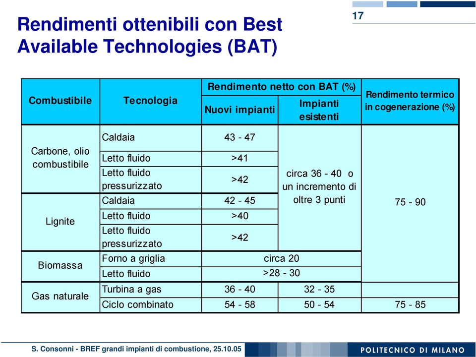 Letto fluido >41 Letto fluido circa 36-40 o >42 pressurizzato un incremento di Caldaia 42-45 oltre 3 punti 75-90 Letto fluido >40